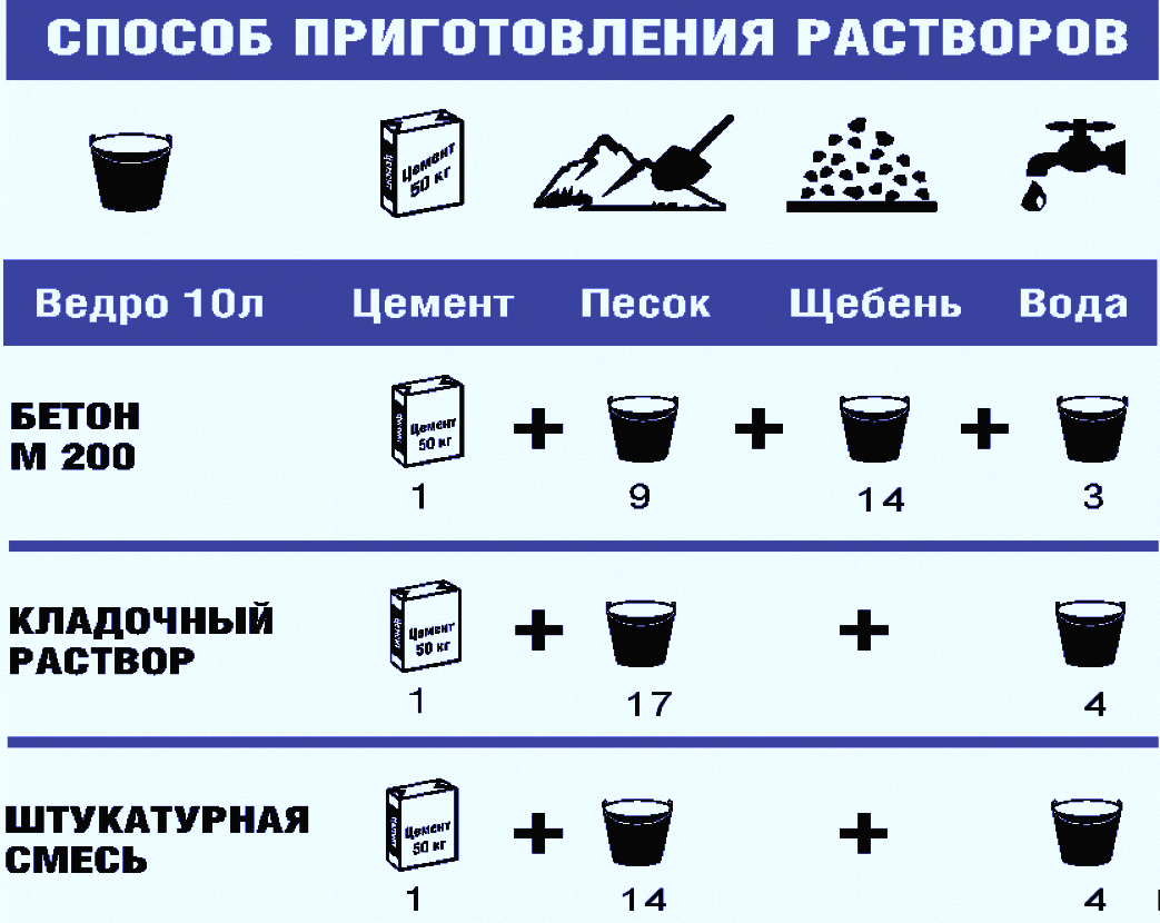 Как приготовить самостоятельно собственными руками штукатурный кладочный раствор  бетон м200